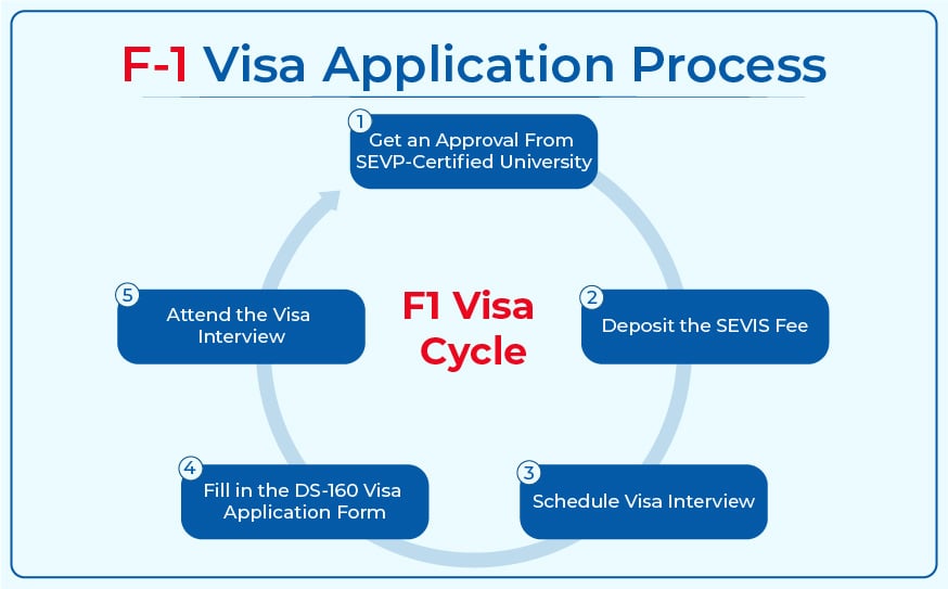 Process to Apply for F-1 Study Visa