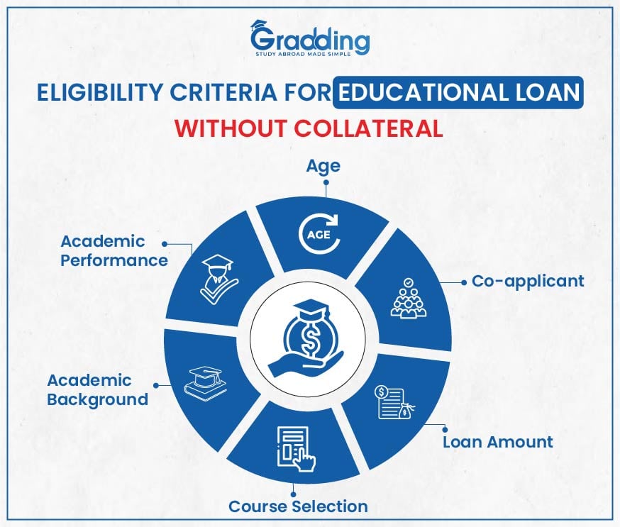 Know the eligibility criteria with Gradding.com for taking an education loan without collateral.