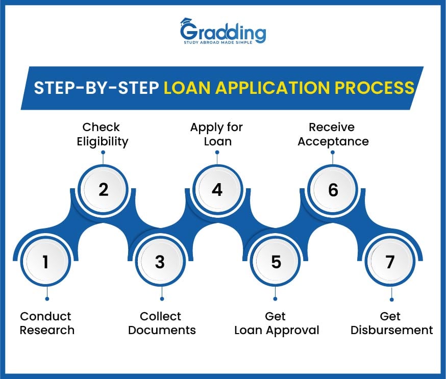 Know the eligibility criteria with Gradding.com for taking an education loan without collateral.