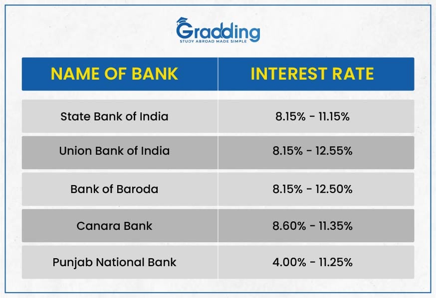 Explore Public sector banks providing education loan without collateral with Gradding.com