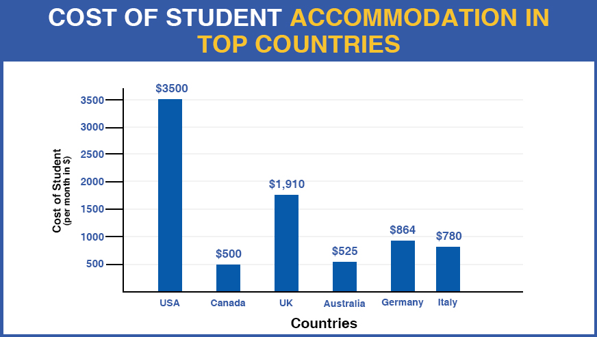 Explore the cost of accommodation in different countries with experts at Gradding.com