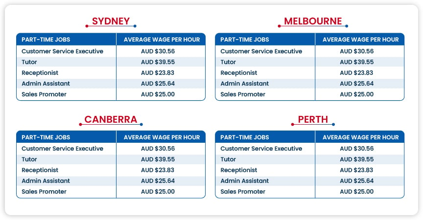  Explore Top Australian Cities to Find Part-time Jobs for International Students