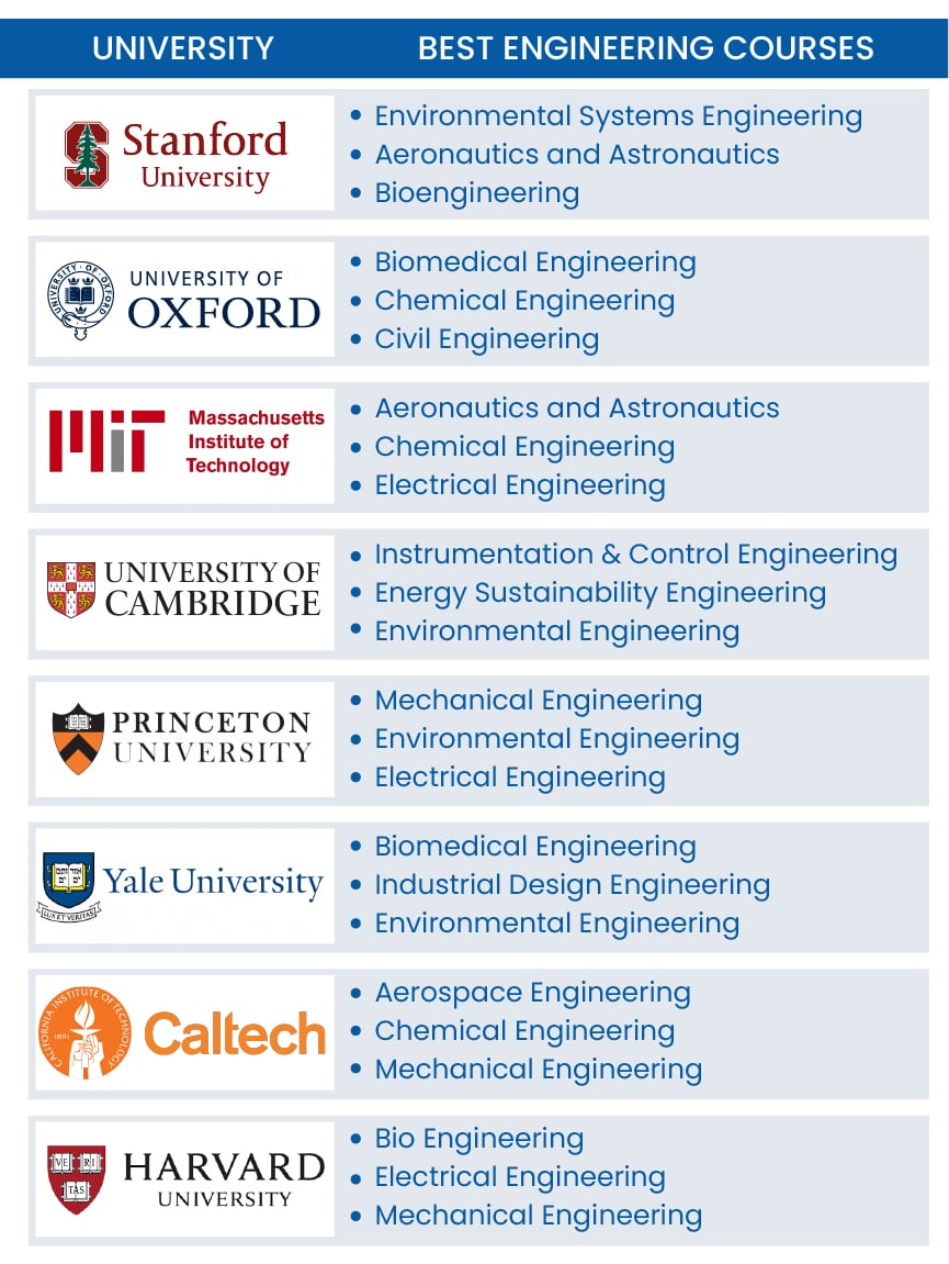 Top Universities to Study the Best Engineering Courses with Gradding
