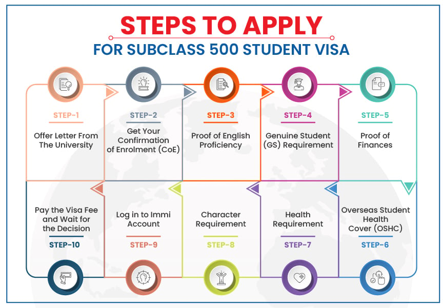 Steps to Apply for Subclass 500 Student Visa by Gradding.com