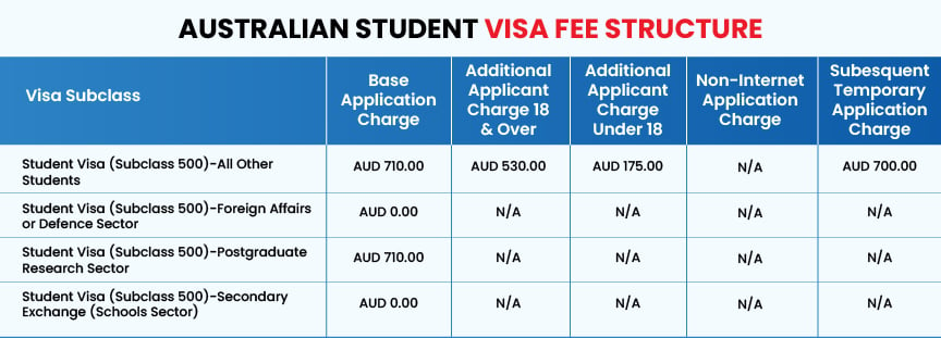 Australian Student Visa Fee Structure by Gradding.com
