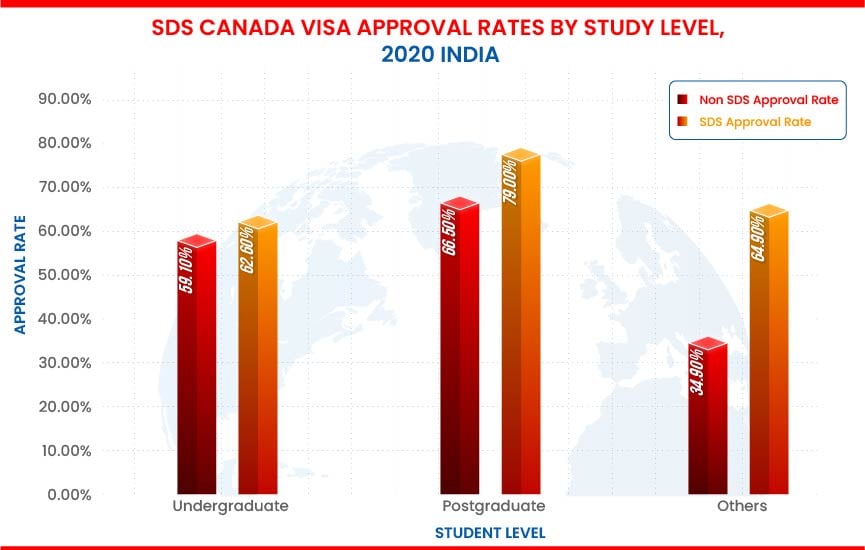  Gradding.com: SDS Canada Approval Rates by degree