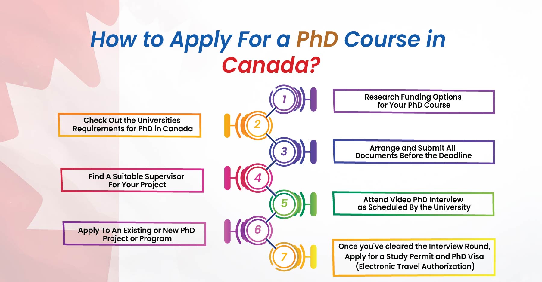 Heres the step by step guide by Gradding.com to Apply for Your Canadian PhD Visa