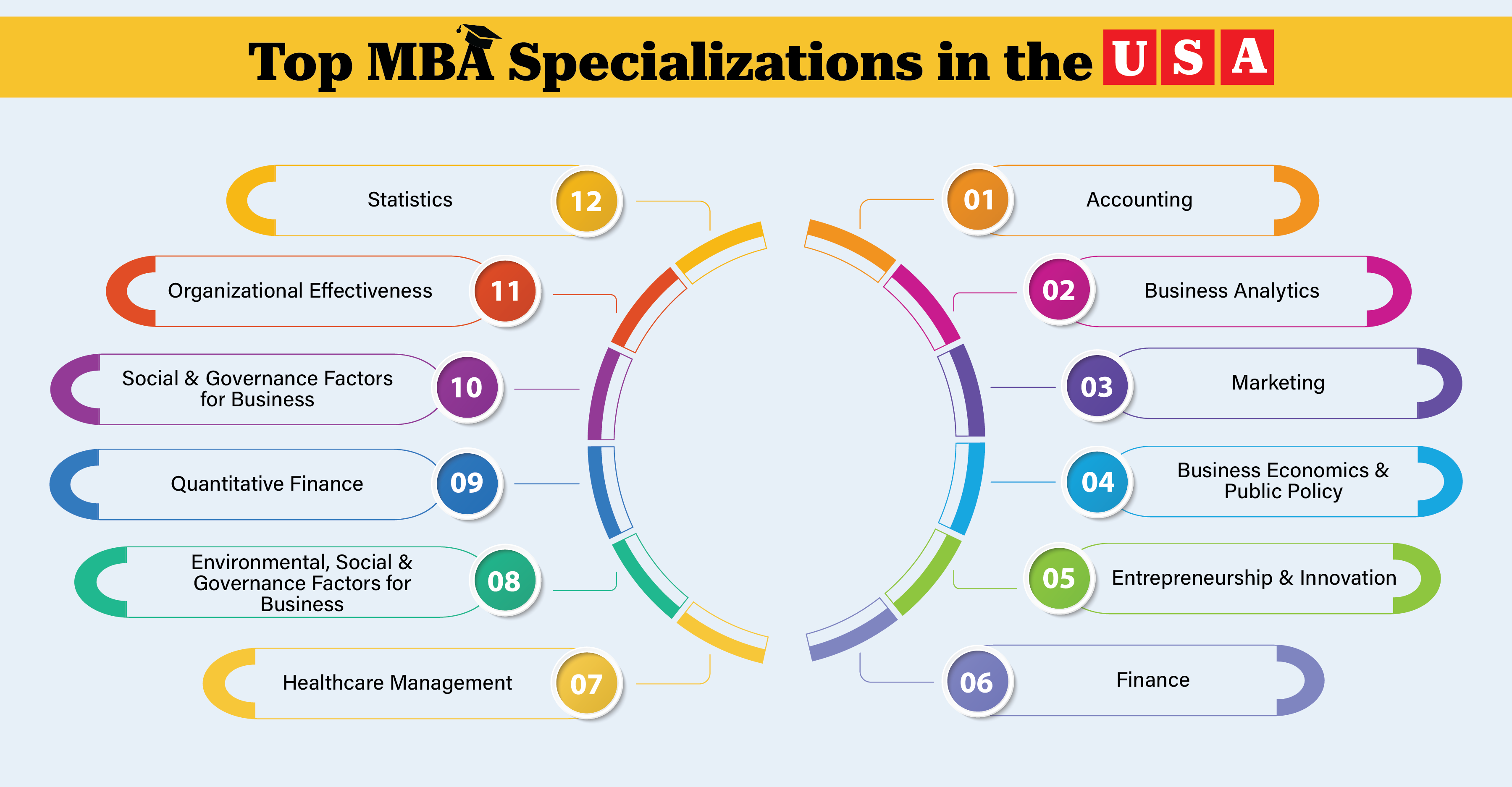 Discover One Suitable MBA Specialization For Yourself With Gradding.com