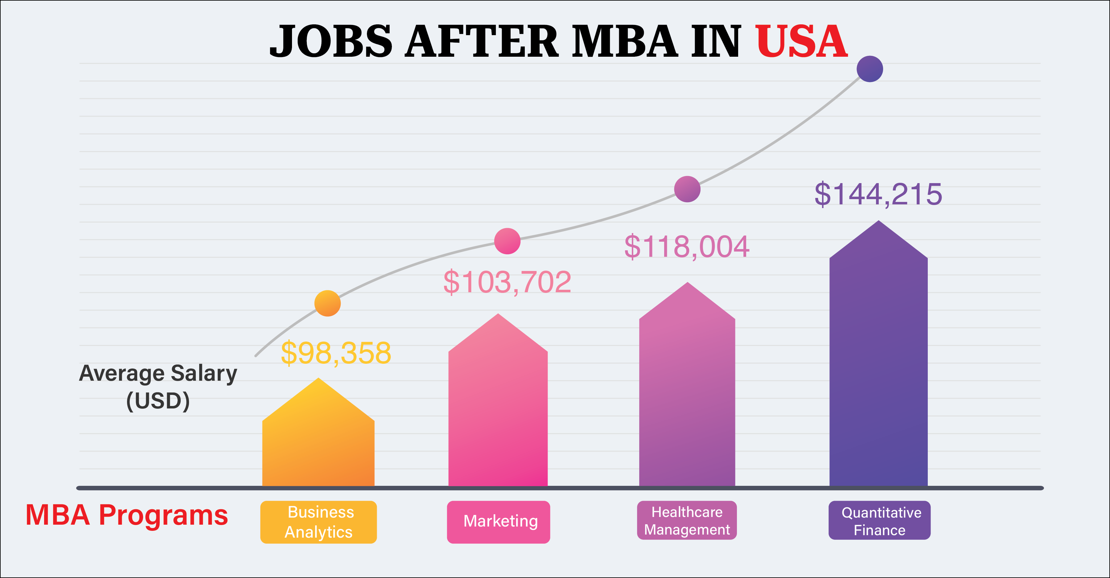 Here are the jobs after MBA in USA list by Gradding.com.
