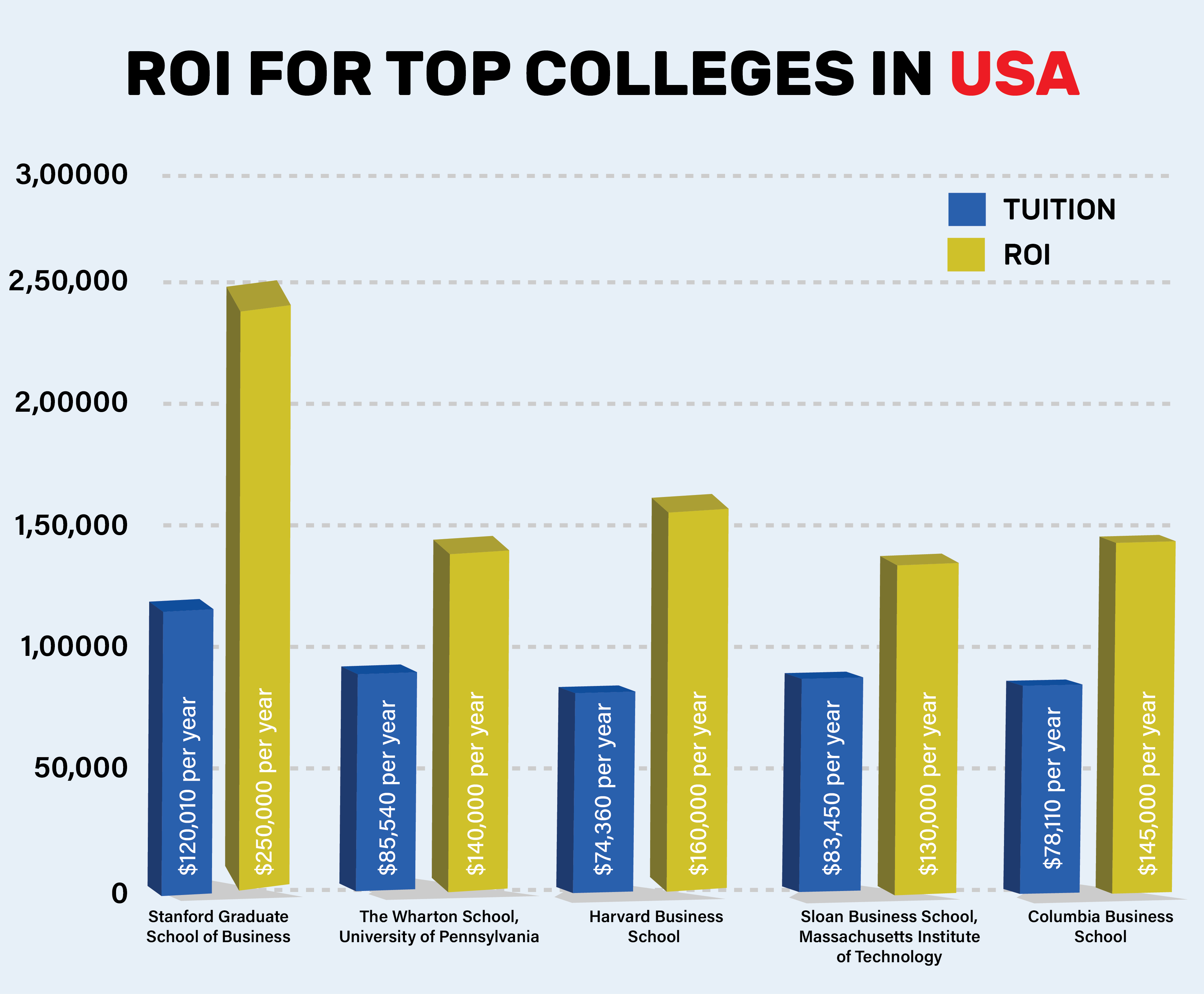 Check out the ROI for Top MBA Colleges With Gradding.com Blog.
