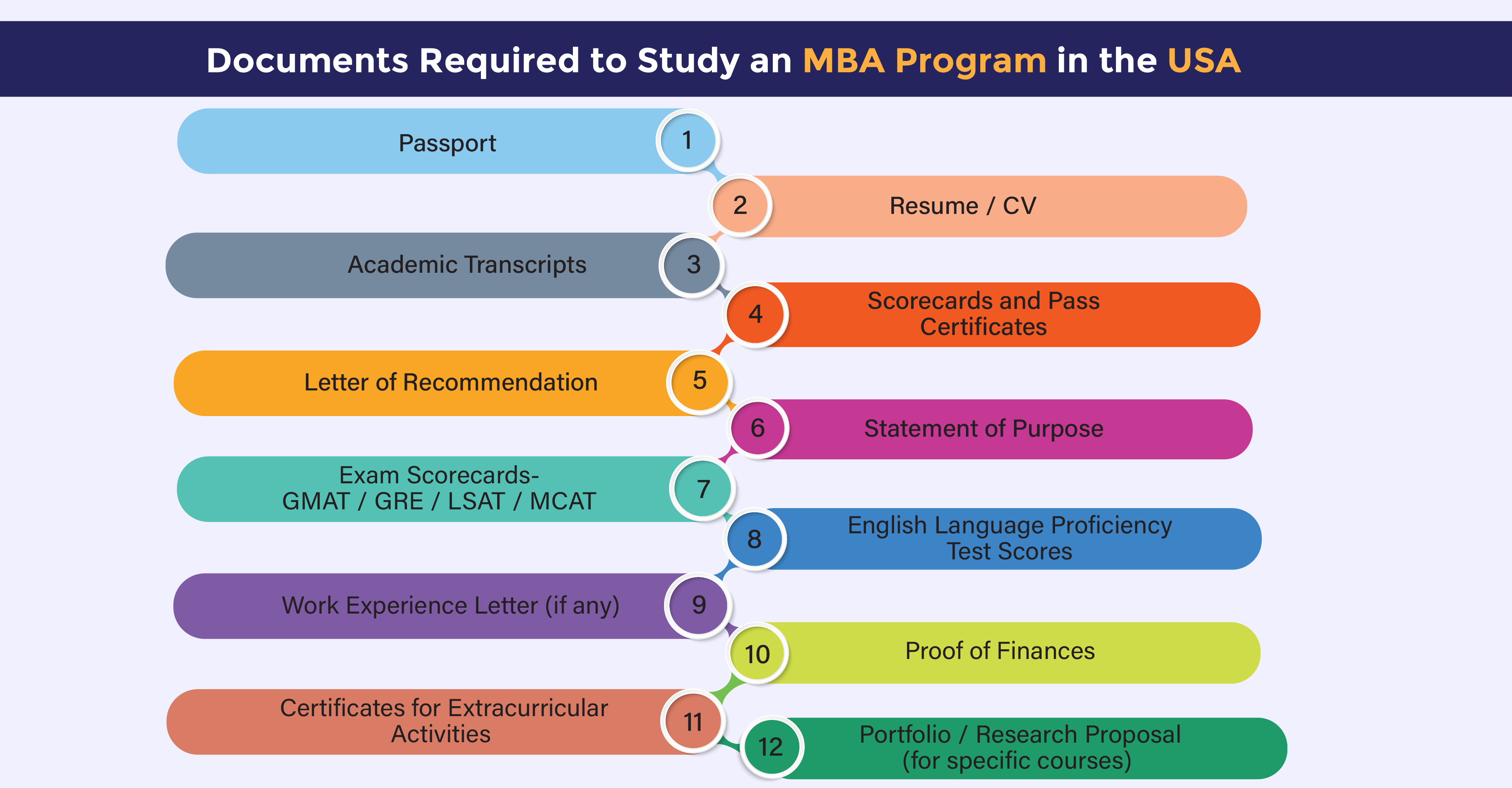 Know the Documents Required to Study an MBA in USA with Gradding.com