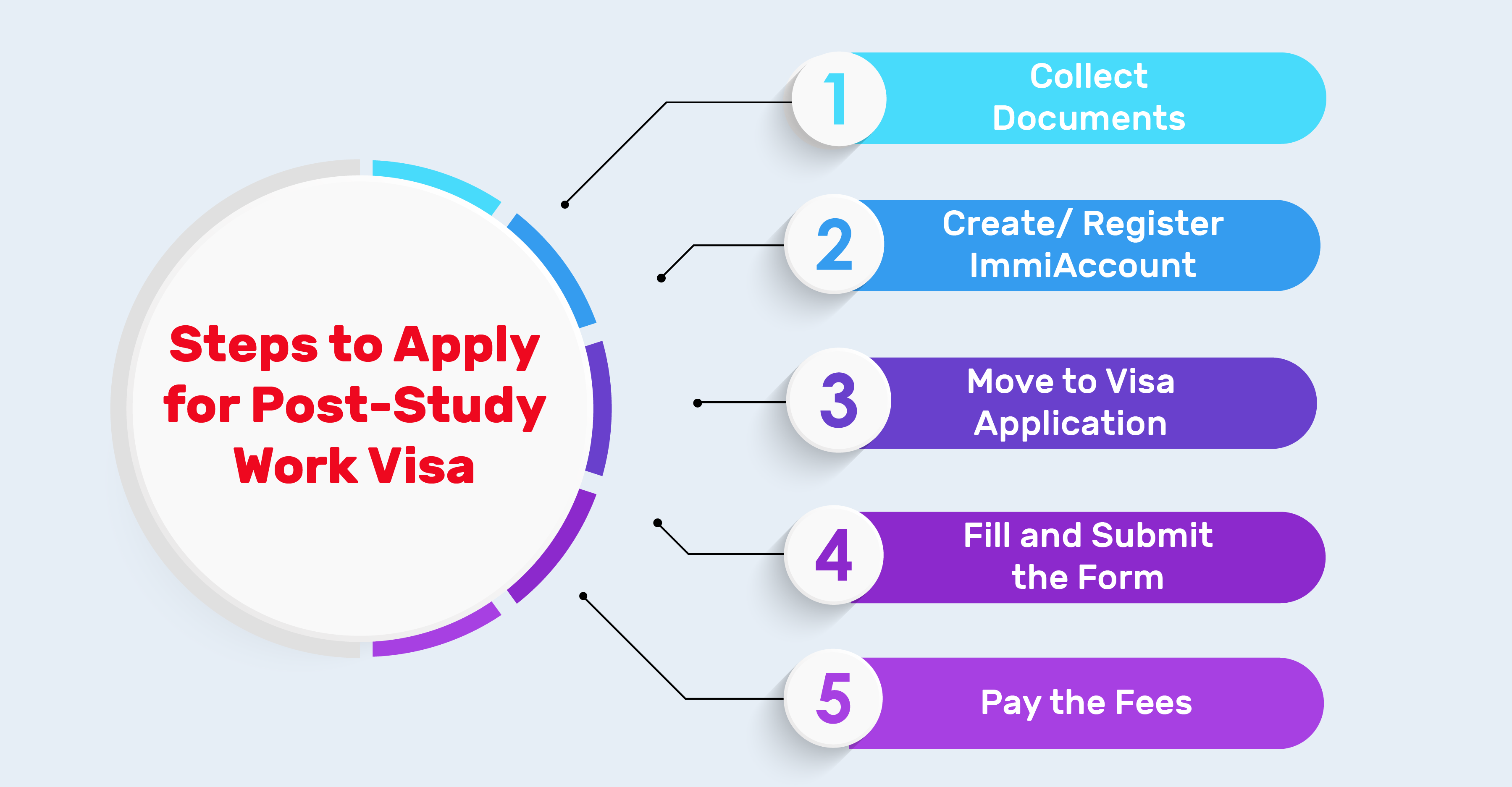  Apply for a post-study work visa with Gradding.com